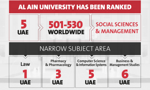 جامعة العين الخامسة محلياً في تصنيف كيو إس لتخصصات العلوم الاجتماعية والإدارة